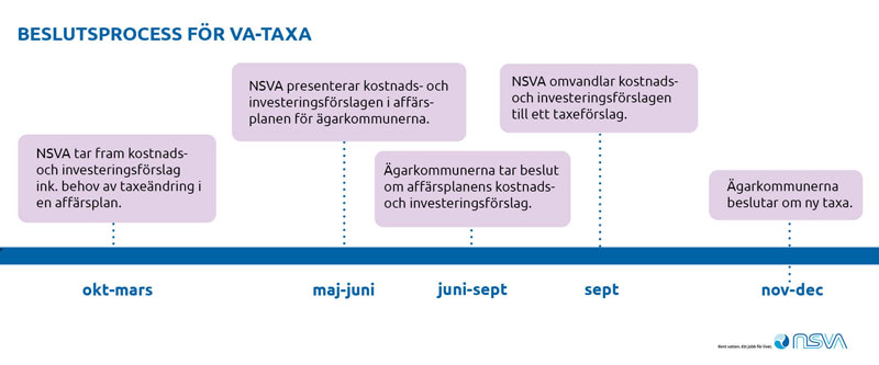 Beslutsprocessen för VA-taxa.